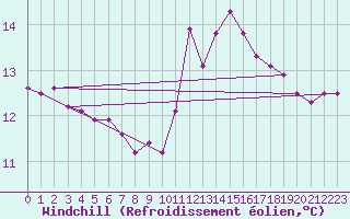 Courbe du refroidissement olien pour La Rochelle - Aerodrome (17)