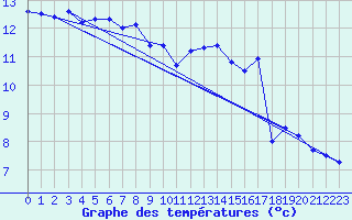 Courbe de tempratures pour Aix-la-Chapelle (All)