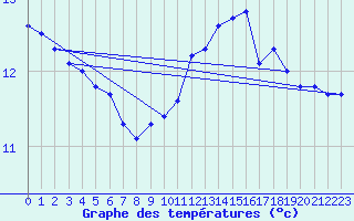 Courbe de tempratures pour Trgueux (22)