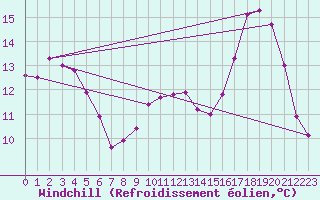 Courbe du refroidissement olien pour Peyrusse-Grande (32)