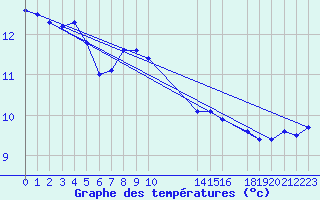 Courbe de tempratures pour Hohrod (68)