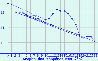 Courbe de tempratures pour Louvign-du-Dsert (35)