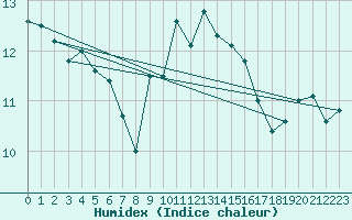 Courbe de l'humidex pour Camborne