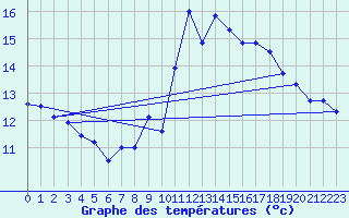 Courbe de tempratures pour Ste (34)