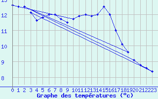 Courbe de tempratures pour Sint Katelijne-waver (Be)