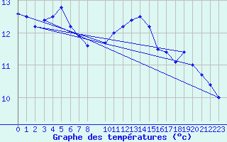 Courbe de tempratures pour Lige Bierset (Be)