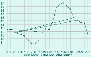 Courbe de l'humidex pour Aoste (It)