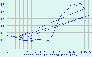 Courbe de tempratures pour Lavoute-Chilhac (43)