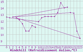 Courbe du refroidissement olien pour Cherbourg (50)