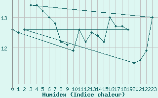 Courbe de l'humidex pour Fribourg (All)