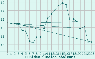 Courbe de l'humidex pour Cap Cpet (83)