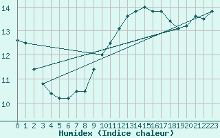 Courbe de l'humidex pour Villanueva de Crdoba