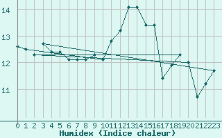 Courbe de l'humidex pour Croisette (62)