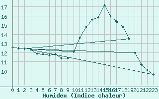 Courbe de l'humidex pour Nice (06)