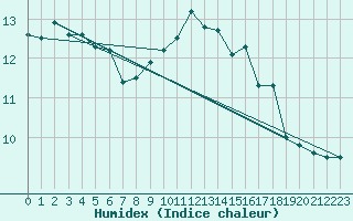 Courbe de l'humidex pour Rothamsted