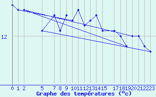 Courbe de tempratures pour Ona Ii