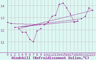 Courbe du refroidissement olien pour Strommingsbadan