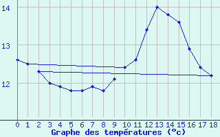 Courbe de tempratures pour Aue