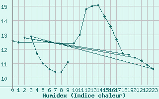 Courbe de l'humidex pour Mazres Le Massuet (09)