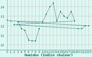 Courbe de l'humidex pour Ouessant (29)