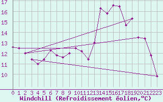 Courbe du refroidissement olien pour Rennes (35)