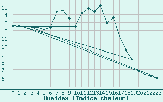 Courbe de l'humidex pour Penteleu