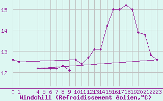Courbe du refroidissement olien pour Crozon (29)
