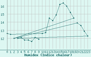 Courbe de l'humidex pour Herhet (Be)