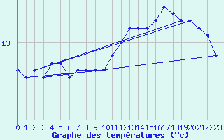 Courbe de tempratures pour Montredon des Corbires (11)