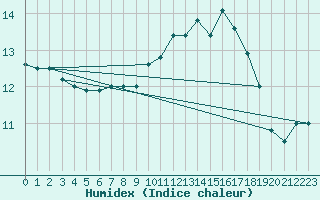 Courbe de l'humidex pour Ernage (Be)