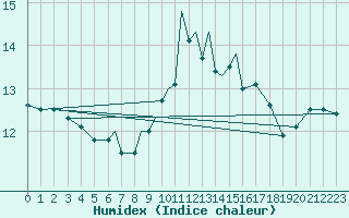 Courbe de l'humidex pour Valley