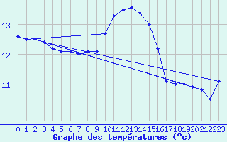 Courbe de tempratures pour Diepholz