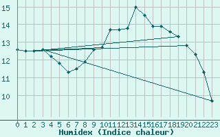 Courbe de l'humidex pour Treize-Vents (85)