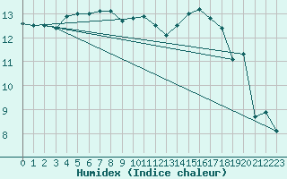 Courbe de l'humidex pour Arles (13)