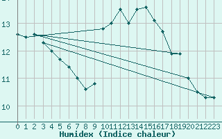 Courbe de l'humidex pour Colmar-Ouest (68)