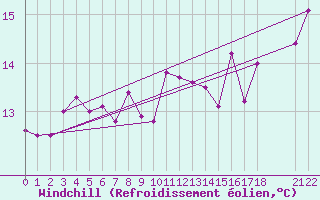 Courbe du refroidissement olien pour la bouée 62304