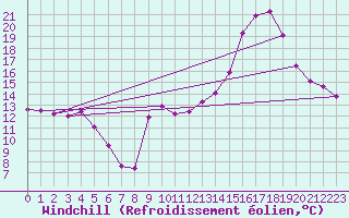 Courbe du refroidissement olien pour Lons-le-Saunier (39)