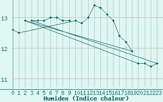 Courbe de l'humidex pour Le Havre - Octeville (76)