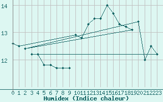 Courbe de l'humidex pour Gijon