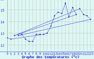 Courbe de tempratures pour Pointe de Socoa (64)