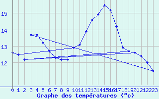 Courbe de tempratures pour Zumaya Faro