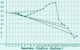 Courbe de l'humidex pour Laval (53)