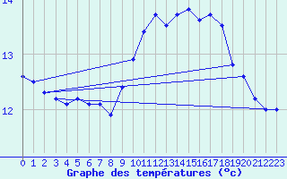 Courbe de tempratures pour Hohrod (68)