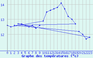 Courbe de tempratures pour Landivisiau (29)