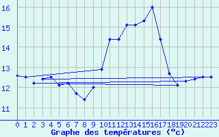 Courbe de tempratures pour Ouessant (29)