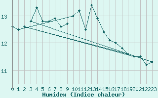 Courbe de l'humidex pour Goettingen