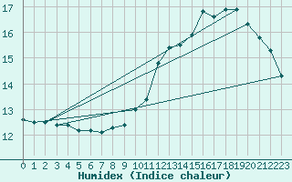 Courbe de l'humidex pour Souprosse (40)