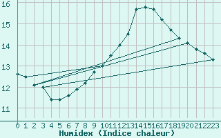 Courbe de l'humidex pour Le Mans (72)