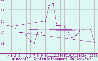 Courbe du refroidissement olien pour Abed