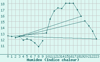 Courbe de l'humidex pour Charleroi (Be)